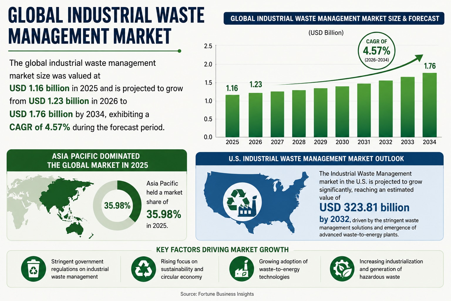 Global Industrial Waste Management Market: Leading Companies and Emerging Trends

The global industr...
