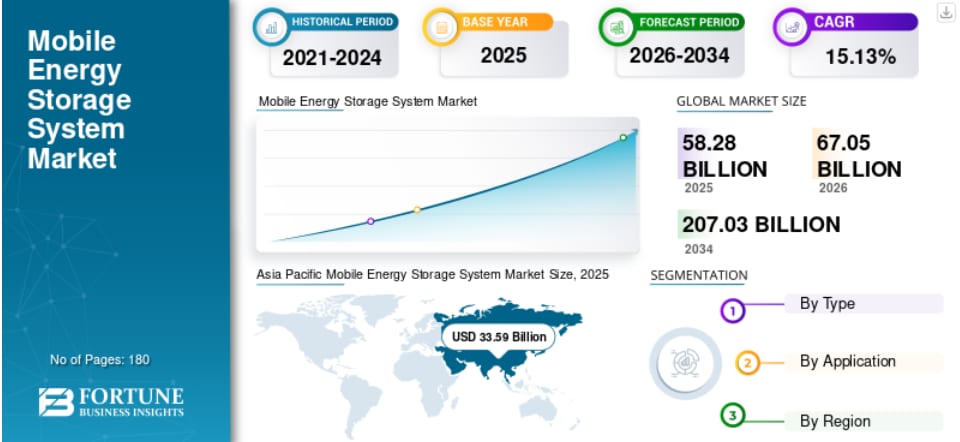 移動式エネルギー貯蔵システム市場：規模、シェア、トレンド、成長、予測（2026年～2034年）
Fortune Business Insightsによると、世界の モバイルエネルギー貯蔵システム市場規...