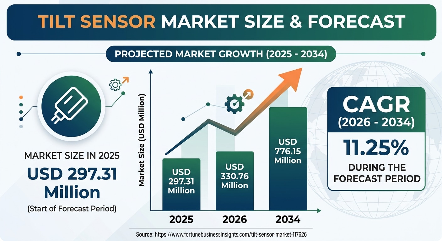 Tilt Sensor Market: Industry Analysis, Demand and Forecast 2026–2034


The global Tilt Sensor Market...