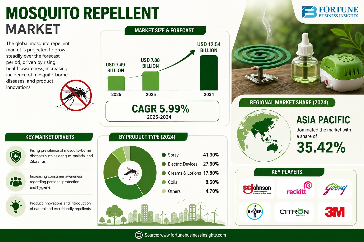 Mosquito Repellent Market Trends: Increasing Demand for Natural and Herbal Products

According to Fo...