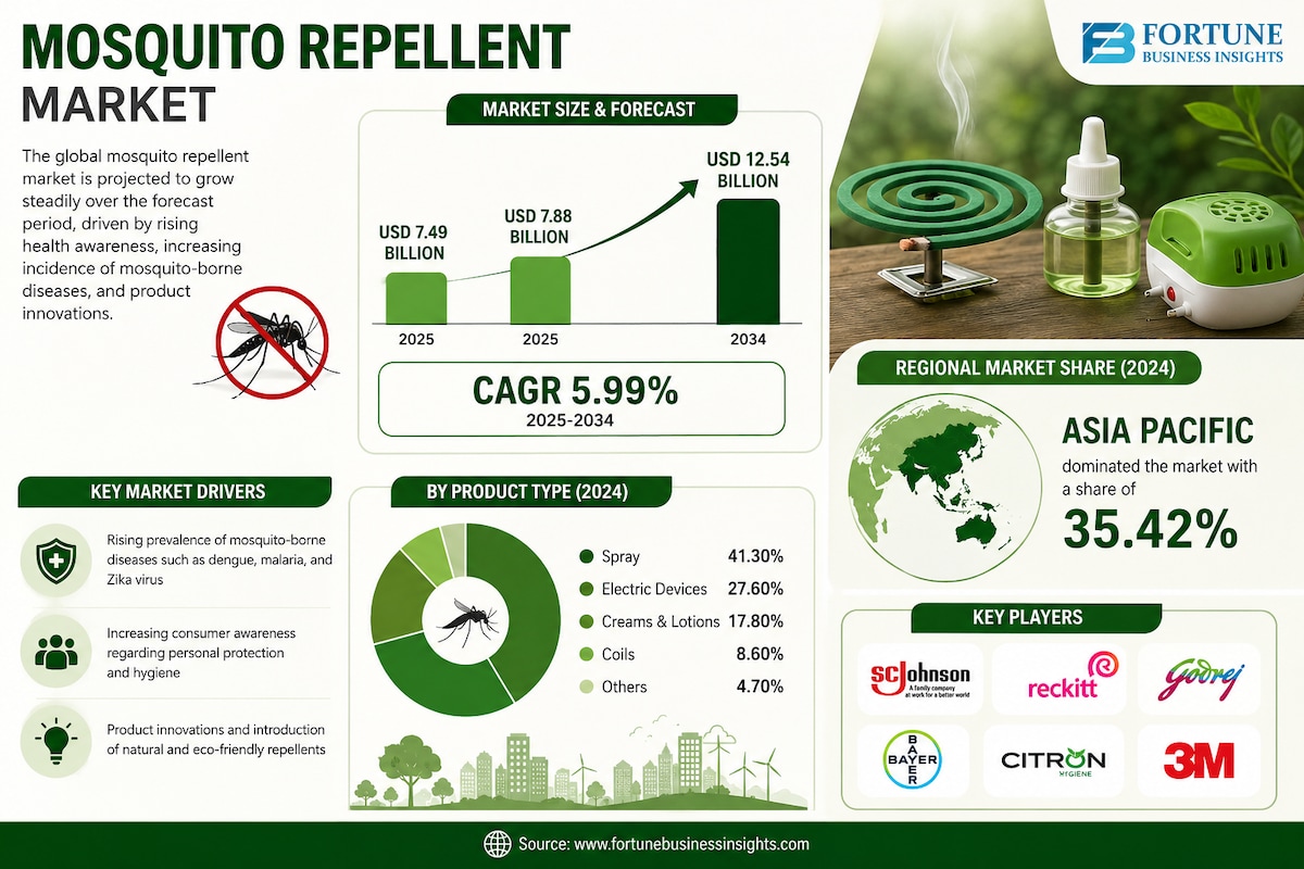 Mosquito Repellent Market Trends: Increasing Demand for Natural and Herbal Products

According to Fo...