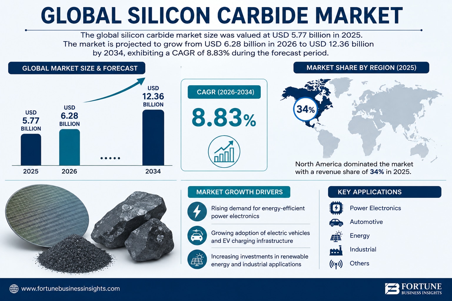 Silicon Carbide Market Set for Strong Growth Amid Semiconductor Industry Expansion

According to For...