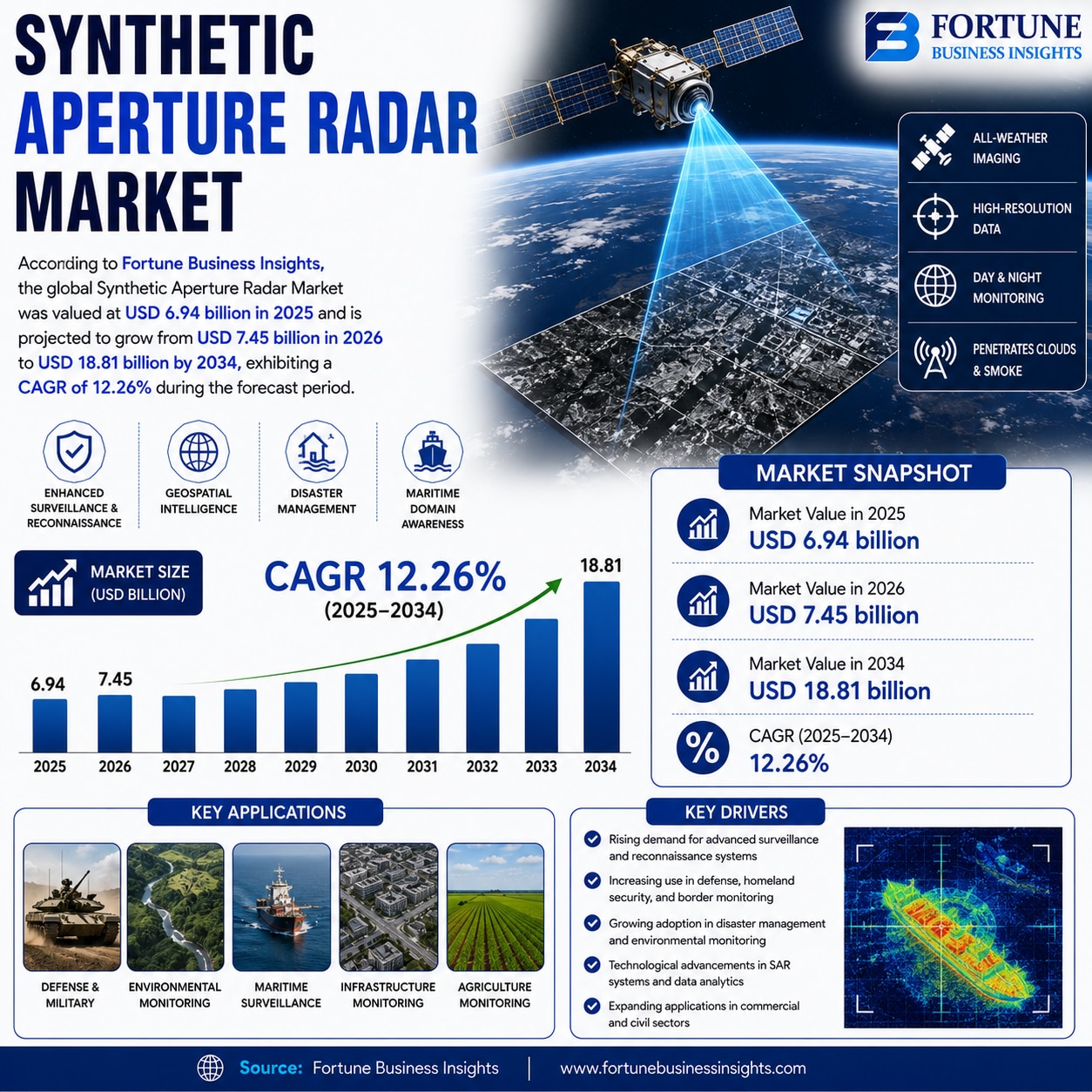 Synthetic Aperture Radar Market Rising Applications in Agriculture, Mapping, and Disaster Management...