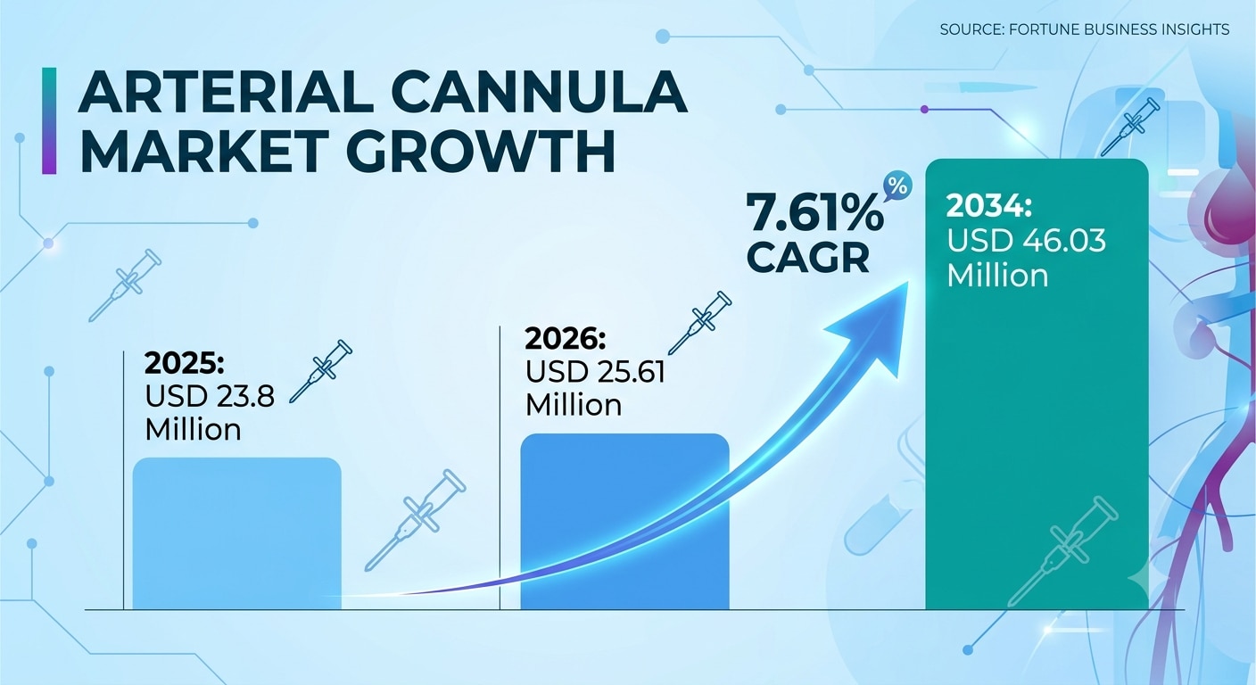 Arterial Cannula Market Industry Outlook, Growth and Demand Forecast 2026–2034

The global Arterial ...