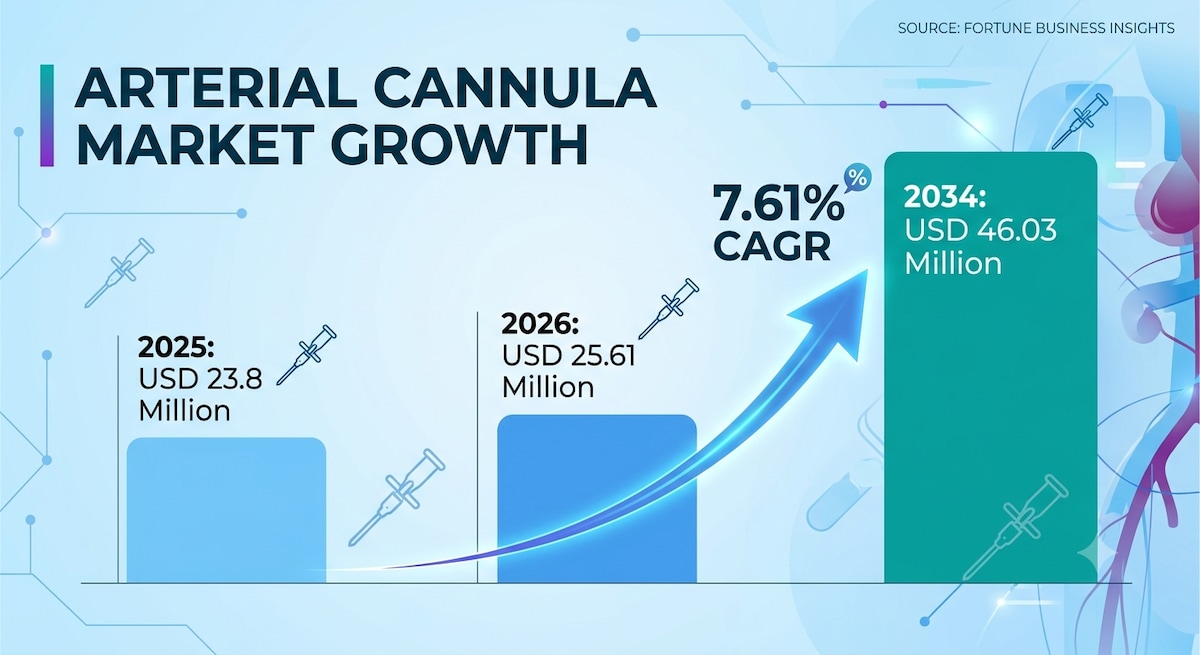 Arterial Cannula Market Industry Outlook, Growth and Demand Forecast 2026–2034

The global Arterial ...