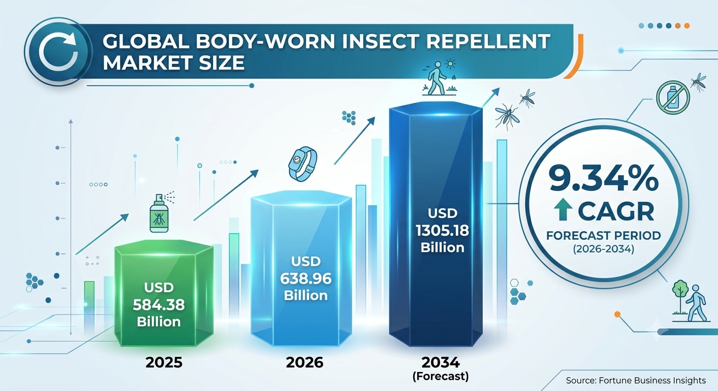 Global Body Worn Insect Repellent Market Growth, Demand and Industry Outlook 2026–2034

The global B...