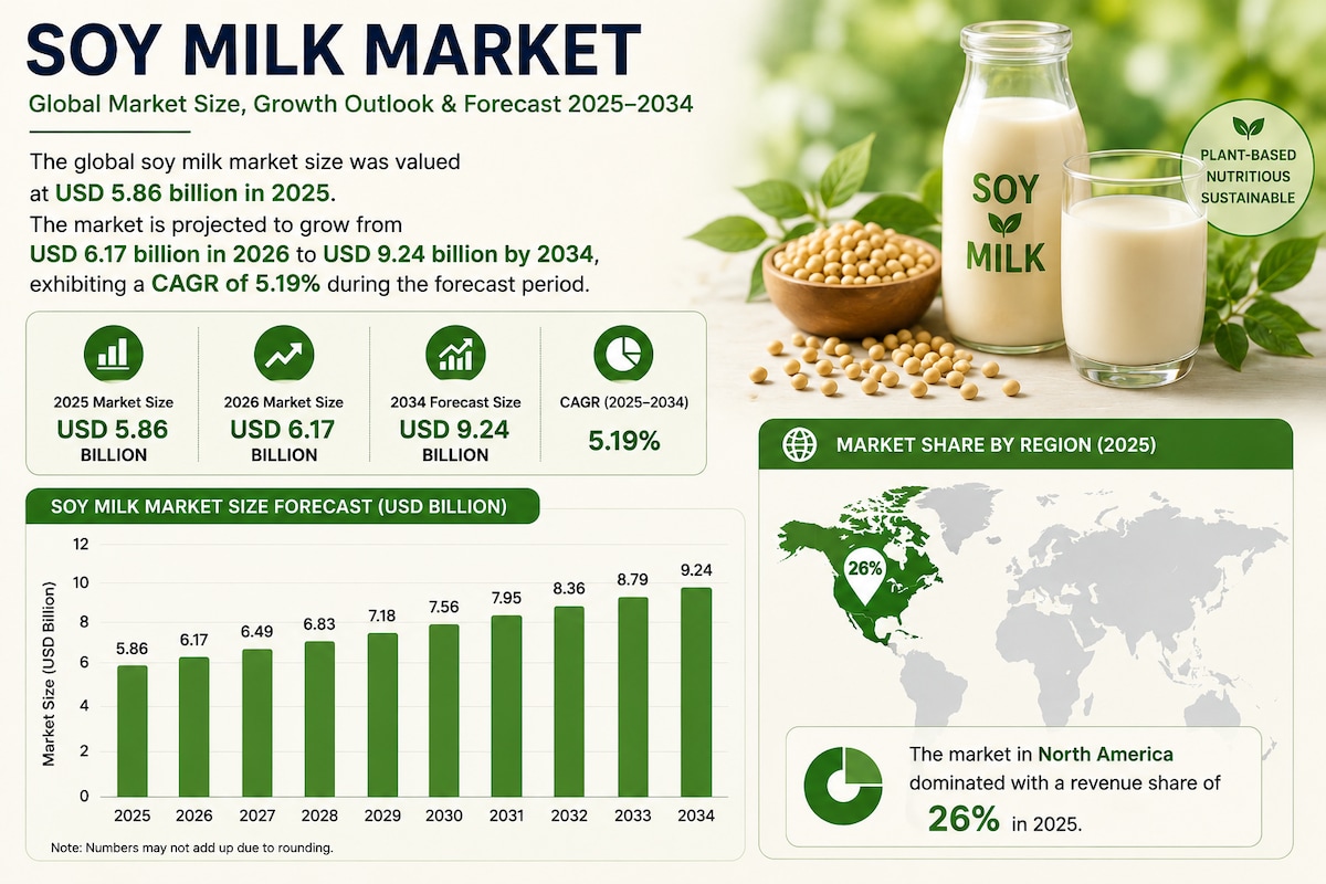 Soy Milk Market Outlook: Innovation, Consumer Trends, and Growth

The global soy milk market size wa...