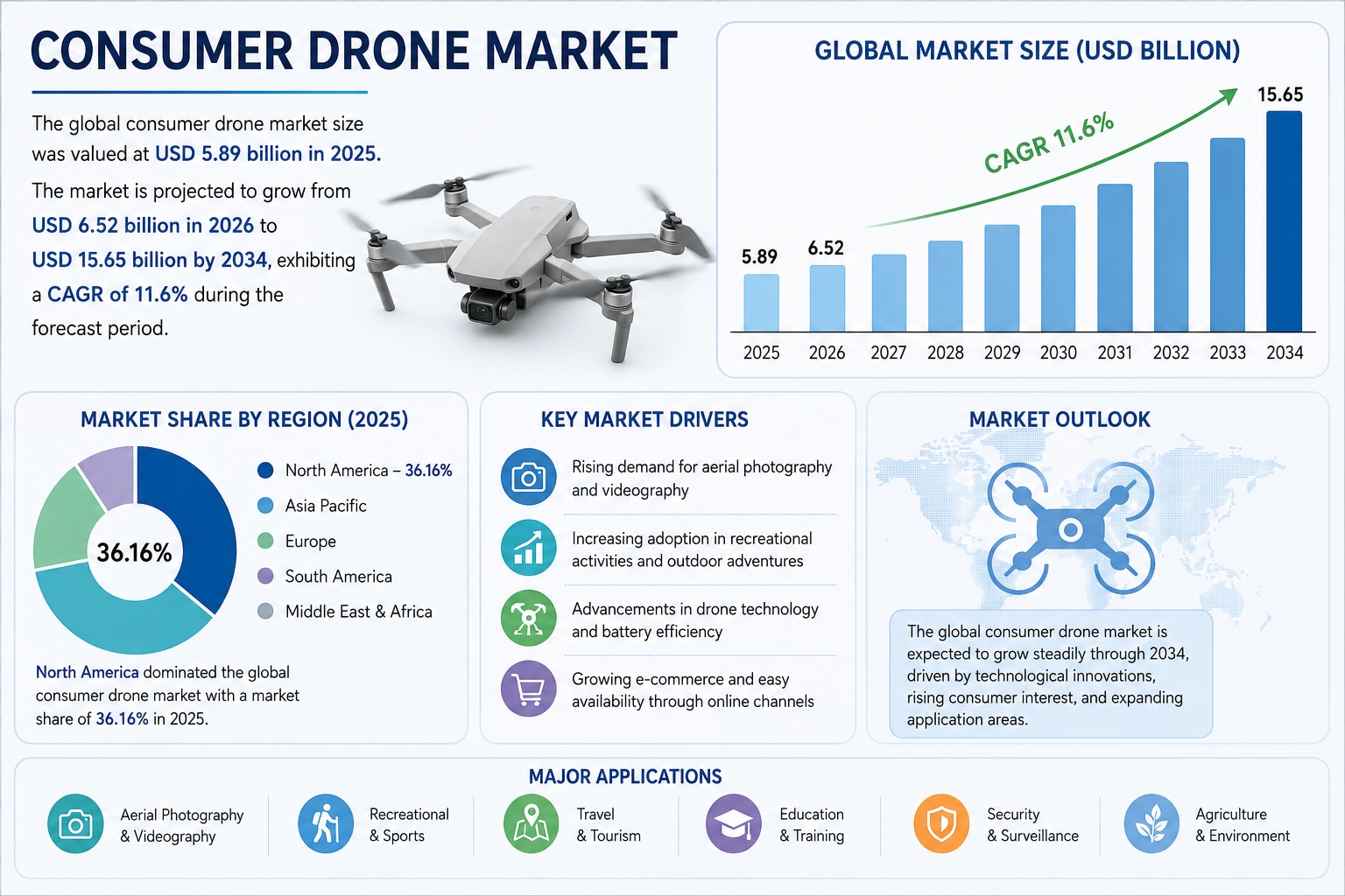 Consumer Drone Market Future Outlook 2026–2034
The global Consumer Drone Market is expanding as ligh...