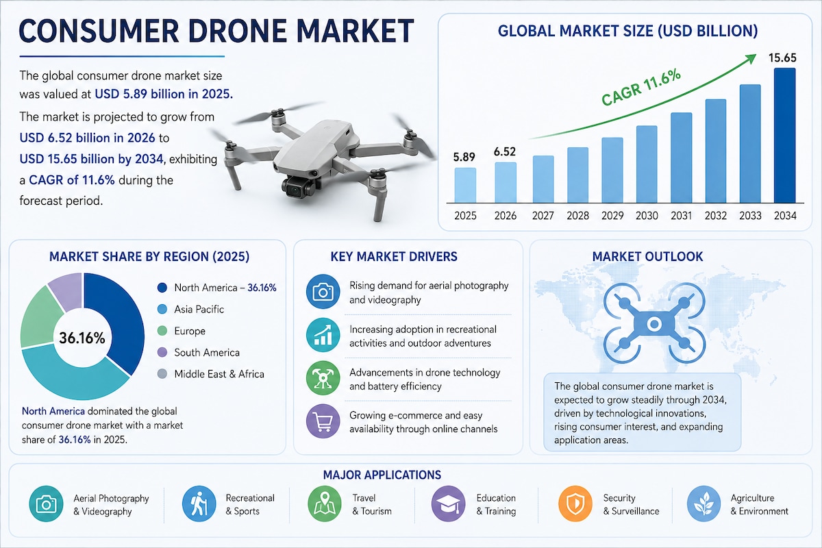 Consumer Drone Market Future Outlook 2026–2034
The global Consumer Drone Market is expanding as ligh...