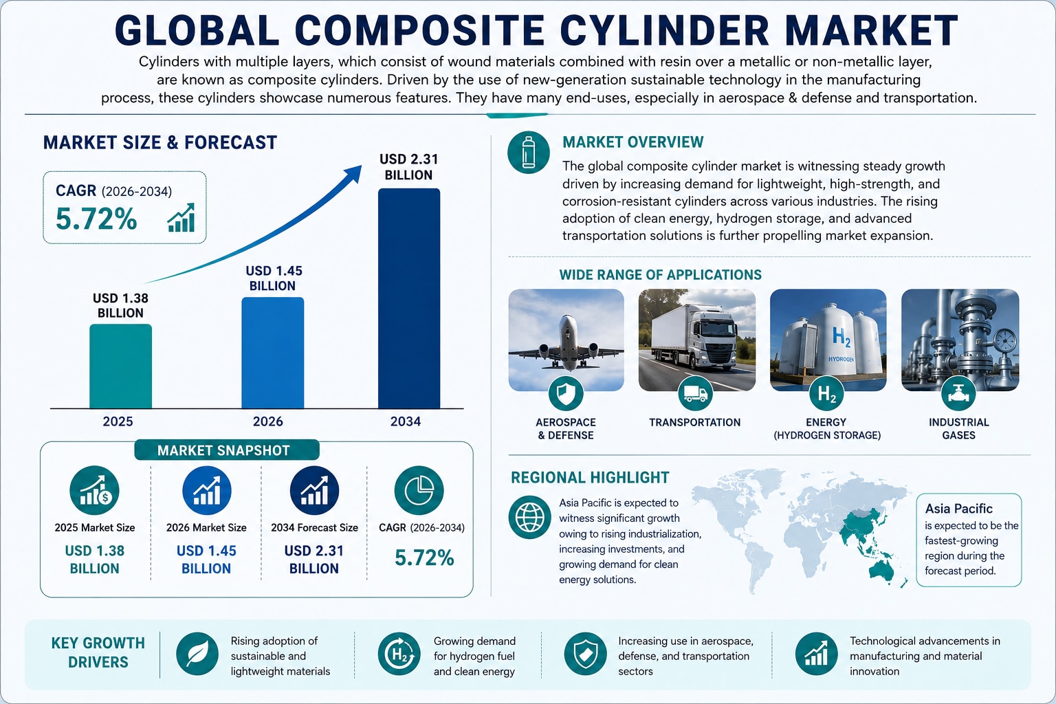 Composite Cylinder Market: Global Growth, Trends & Competitive Landscape

According to Fortune Busin...