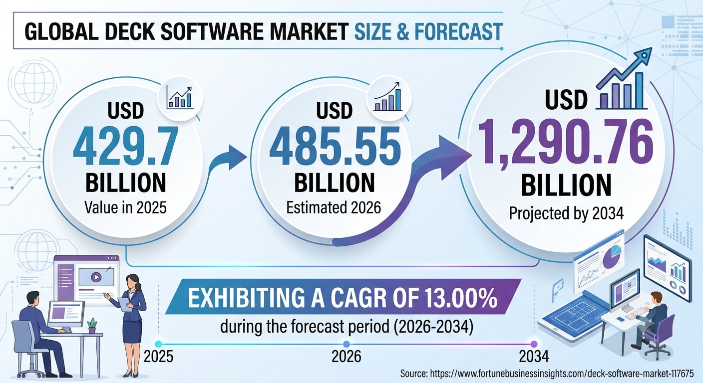 Deck Software Market: Key Players, Trends and Growth Forecast 2026–2034

The global Deck Software Ma...