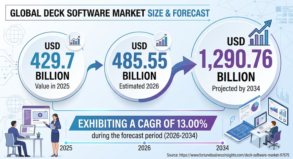 Deck Software Market: Key Players, Trends and Growth Forecast 2026–2034

The global Deck Software Ma...