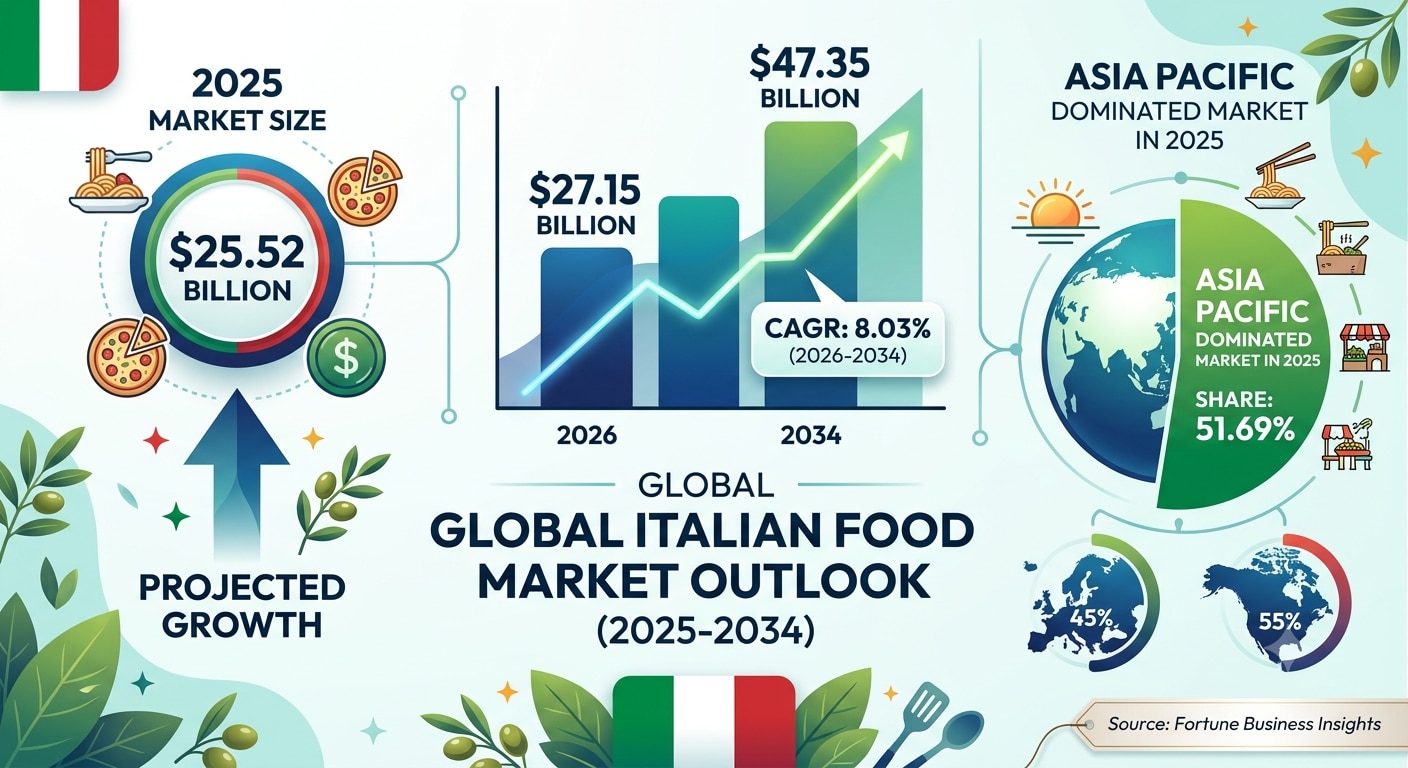 Italian Food Market Revenue, Trends and Forecast 2026–2034

The global Italian Food Market is experi...