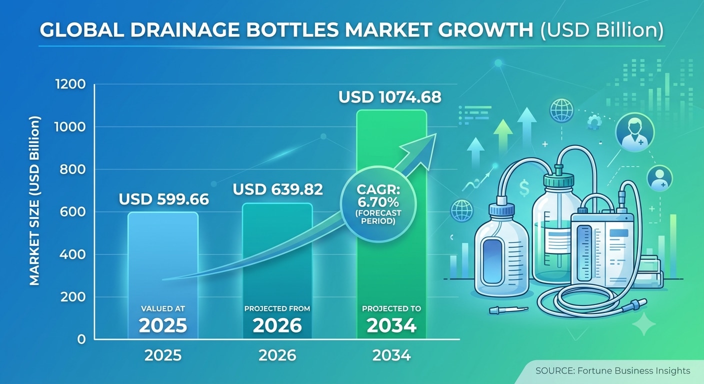 Drainage Bottles Market Revenue, Trends and Forecast 2026–2034

The global Drainage Bottles Market i...