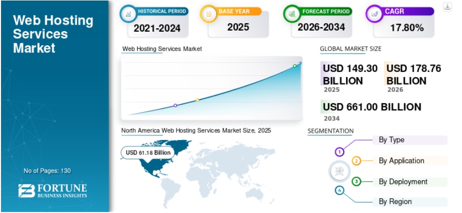 ウェブホスティングサービス市場：成長、トレンド、セグメンテーション、および将来展望（2026年～2034年）
Fortune Business Insightsによると、世界の ウェブホスティングサー...