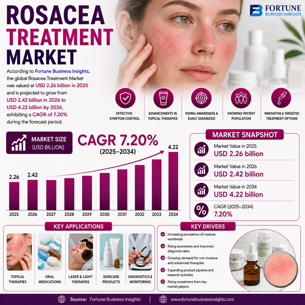 Rosacea Treatment Market Innovation Trends and Investment Opportunities 2026–2034 

According to For...