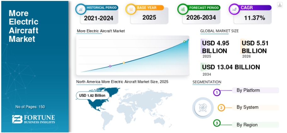 電動航空機市場の拡大：規模、シェア、成長、トレンド、予測（2026年～2034年）
Fortune Business Insightsによると、世界の 電動航空機市場規模は2025年に49億5000万...