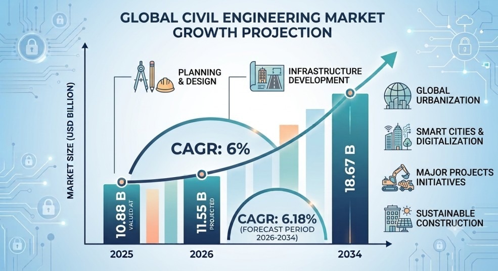Civil Engineering Market Share, Demand & Growth Forecast 2026–2034

The global Civil Engineering Mar...