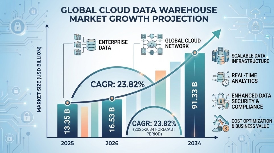 Cloud Data Warehouse Market Size, Industry Trends & Forecast 2026–2034

The global Cloud Data Wareho...