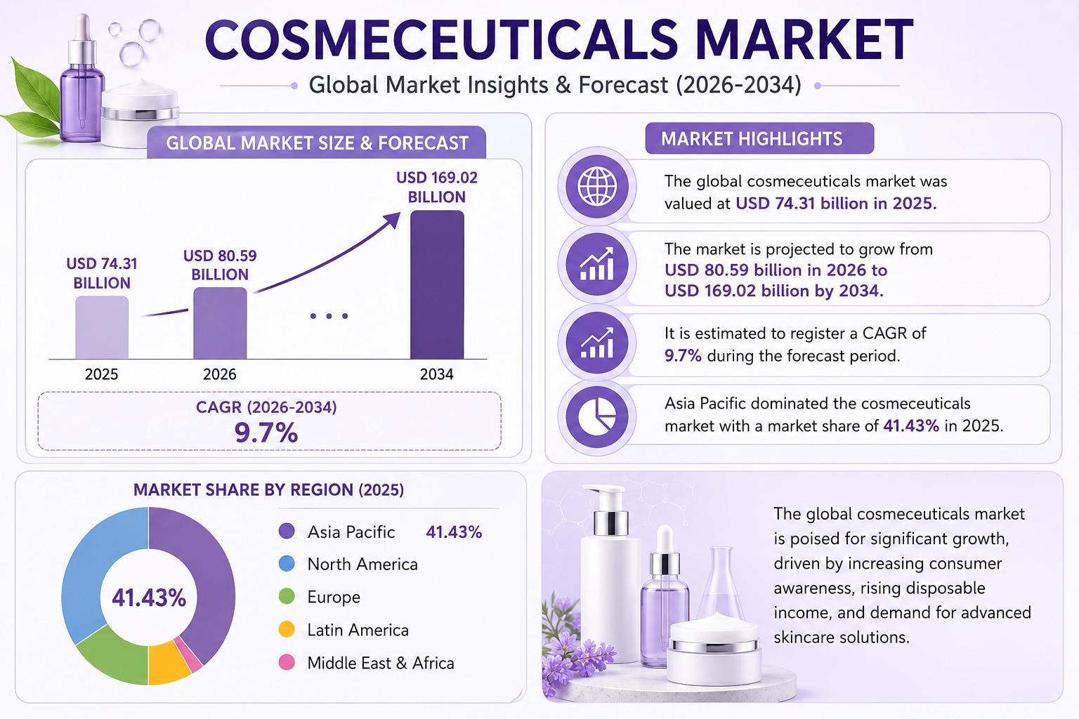 Global Cosmeceuticals Market Size 2026-2034 
The Cosmeceuticals Market is witnessing strong growth a...