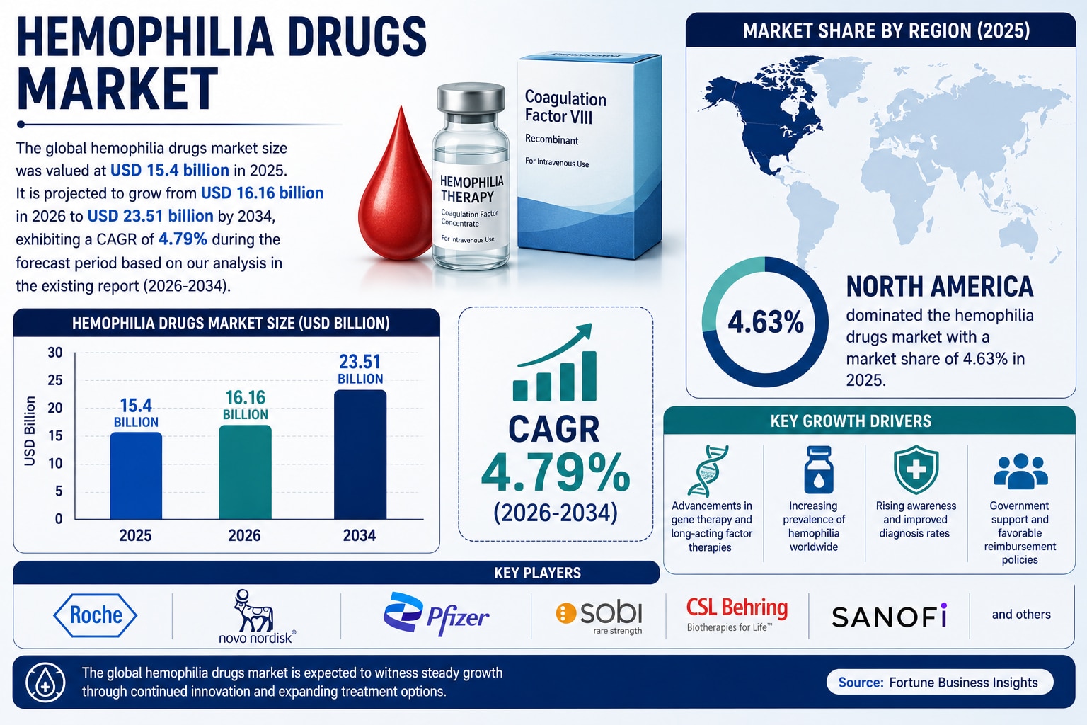 Hemophilia Drugs Market Outlook 2034: Emerging Therapies and Growth Opportunities

According to Fort...