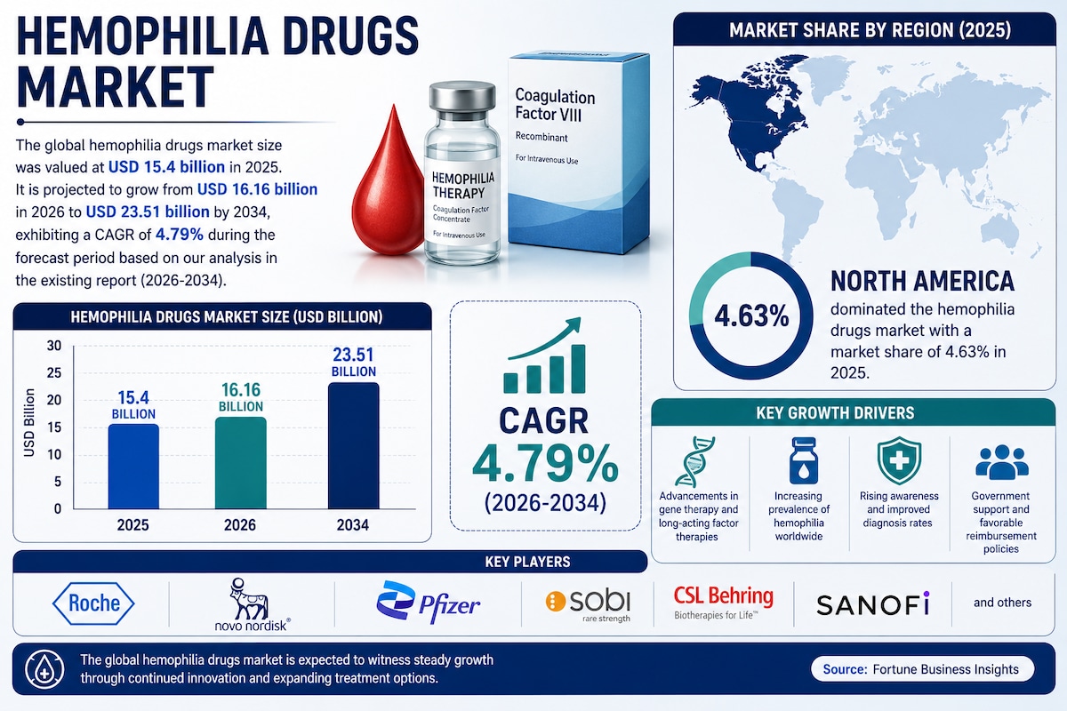 Hemophilia Drugs Market Outlook 2034: Emerging Therapies and Growth Opportunities

According to Fort...