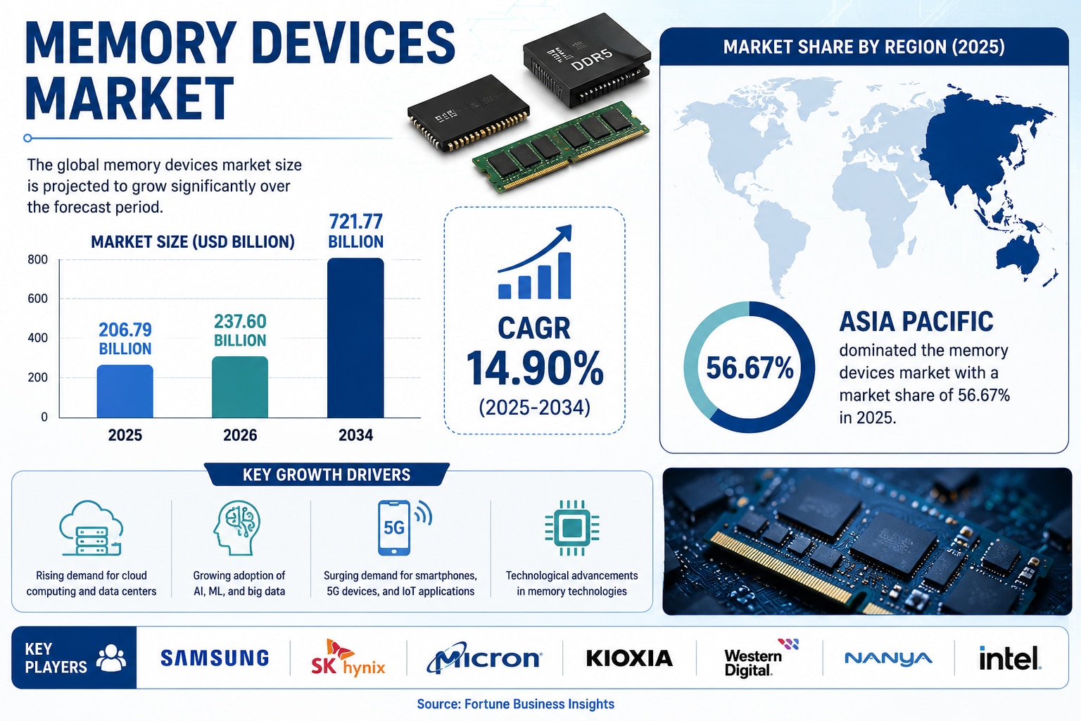 Memory Devices Market Forecast 2034: Opportunities Across Semiconductor Technologies

The global mem...