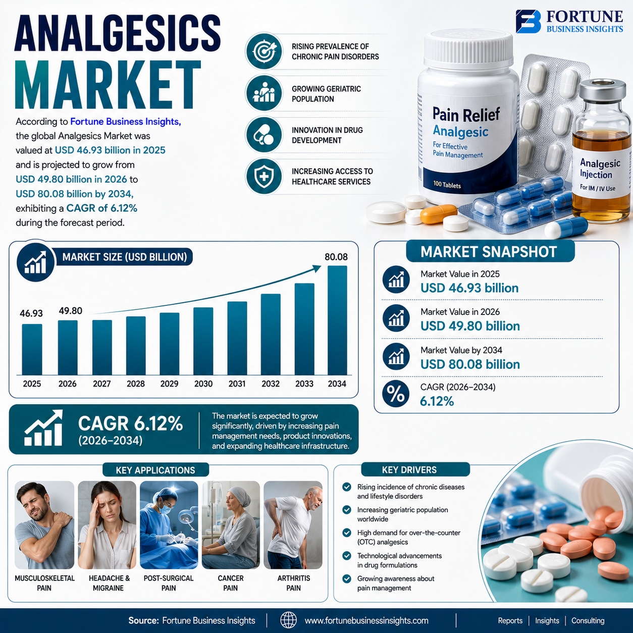 Analgesics Market Competitive Landscape and Industry Opportunities 2026–2034 

According to Fortune ...