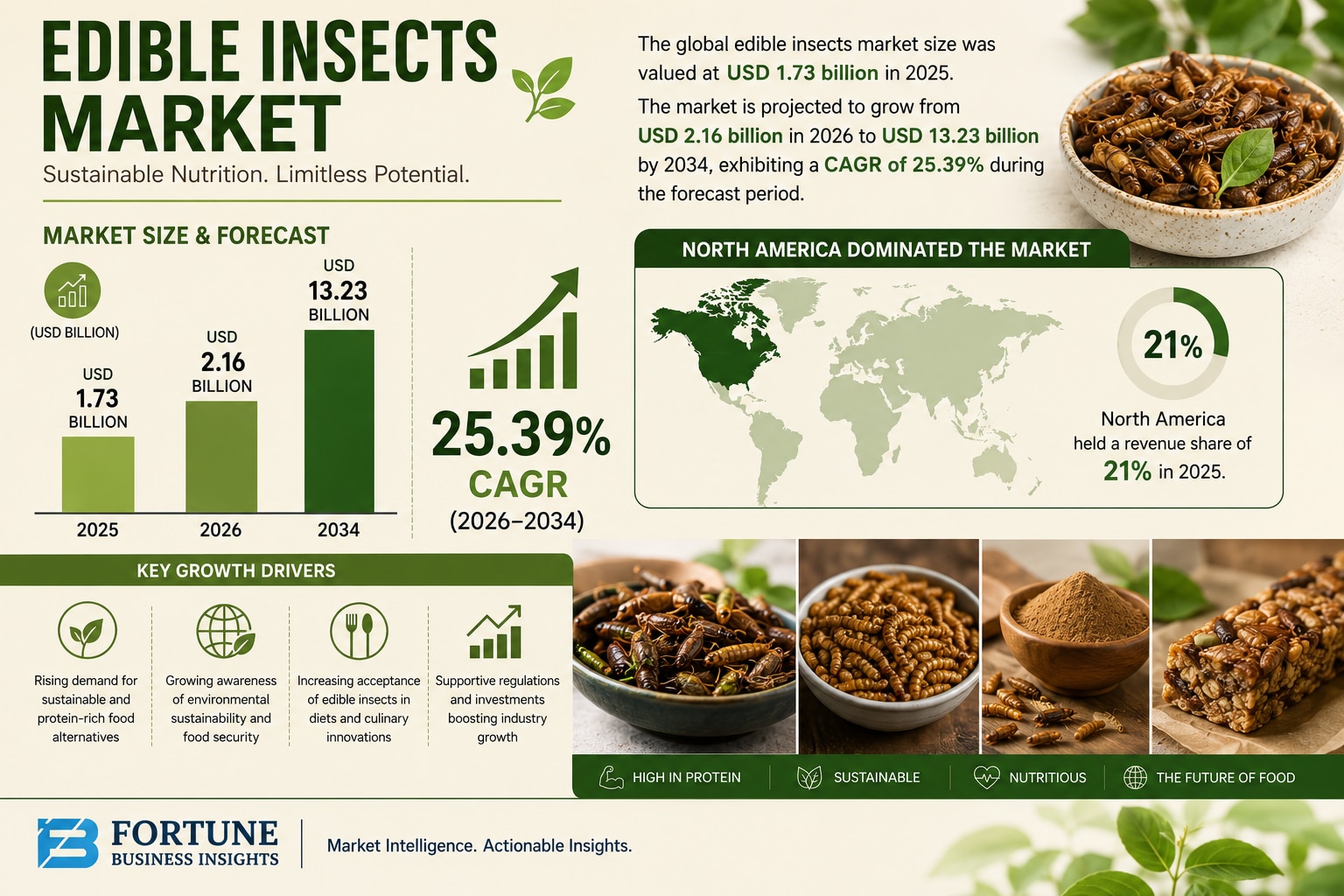 Edible Insects Market Set for Rapid Growth as Sustainable Protein Gains Popularity

The global edibl...