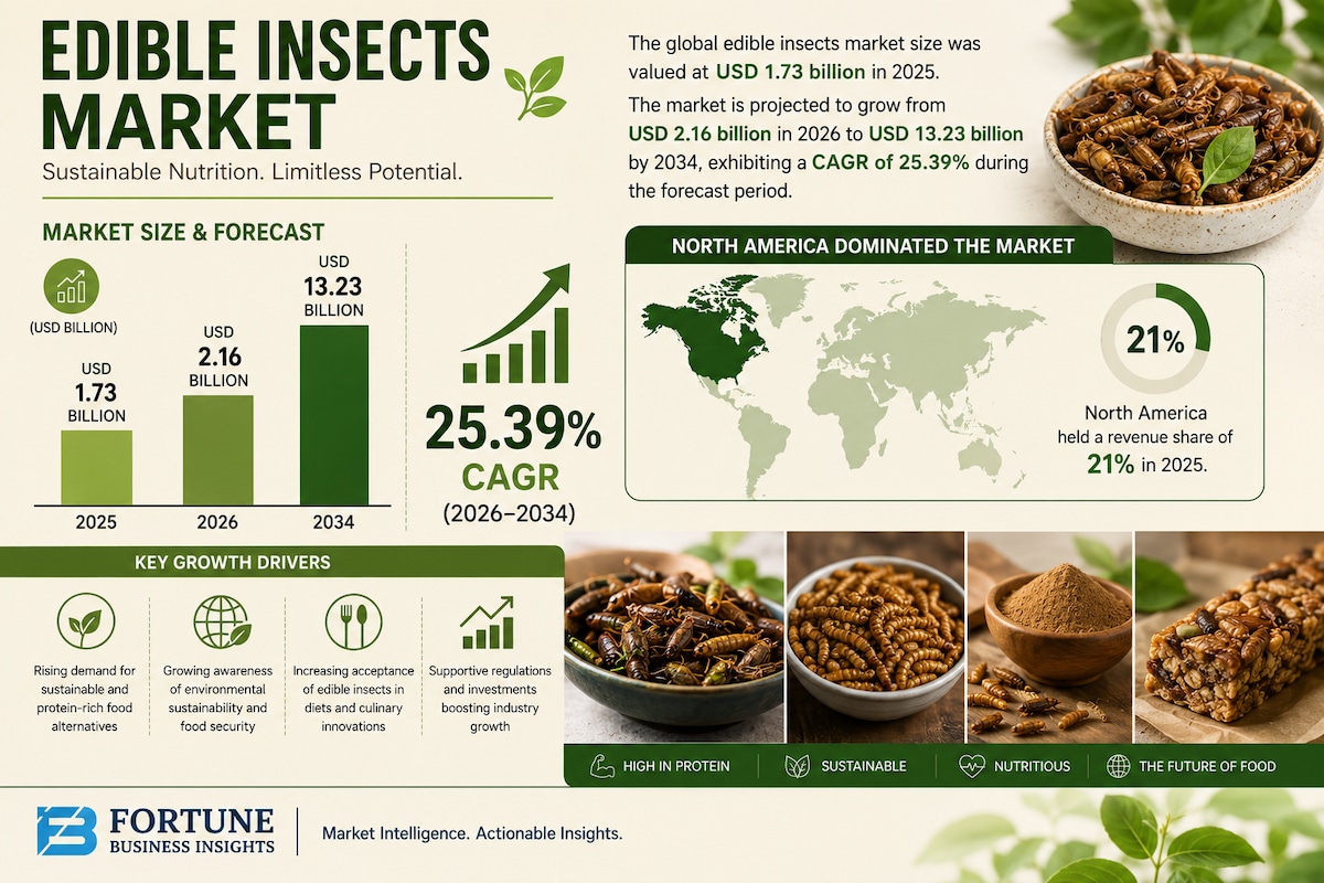Edible Insects Market Set for Rapid Growth as Sustainable Protein Gains Popularity

The global edibl...