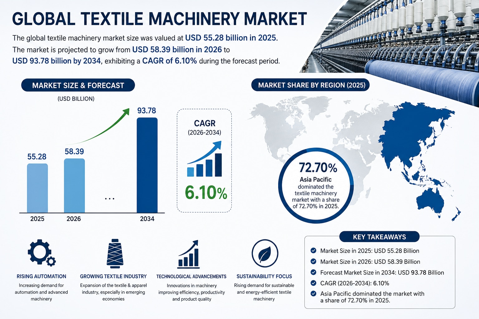 Textile Machinery Market: Emerging Trends Shaping the Industry Through 2034

According to Fortune Bu...