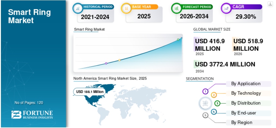 スマートリング市場：トレンド、成長、規模、シェア、および将来展望（2026年～2034年）

Fortune Business Insightsによると、世界の スマートリング市場は2025年に4億1...