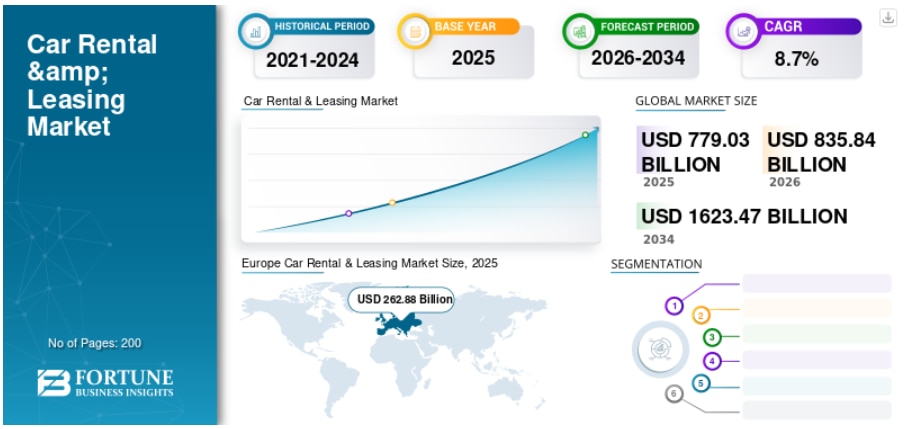 レンタカー・リース市場：規模、シェア、トレンド、成長、予測（2026年～2034年）

Fortune Business Insightsによると、世界のレンタカー・リース市場規模は2025年に7,7...