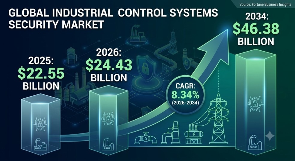 North America ICS Security Market Development 2026–2034

The global Industrial Control Systems Secur...