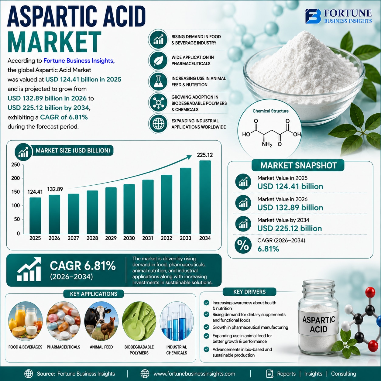 Aspartic Acid Market Innovation Trends and Investment Opportunities 2026–2034

According to Fortune ...