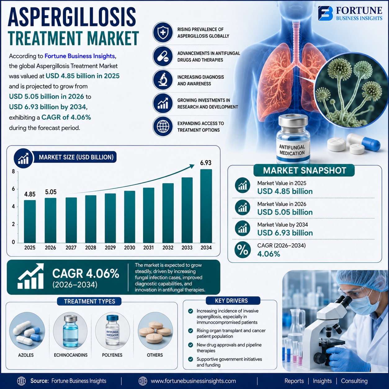 Aspergillosis Treatment Market Increasing Adoption of Advanced Antifungal Treatment Solutions 2026–2...