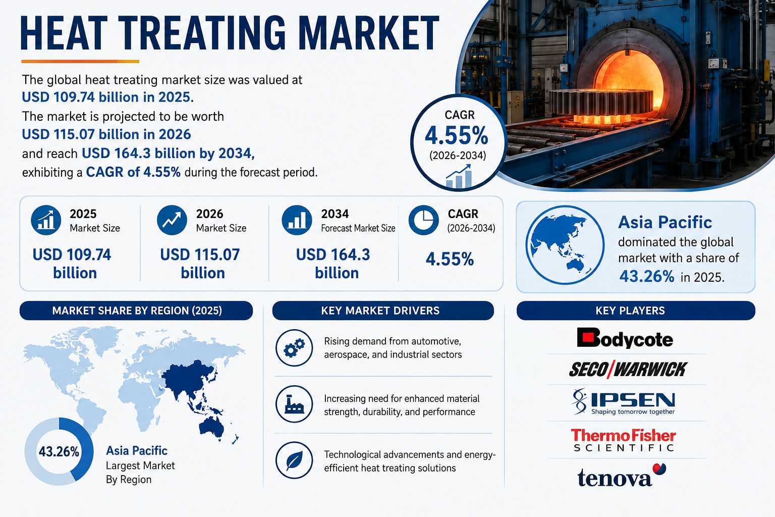 Heat Treating Market CAGR 2026-2034
Asia Pacific leads the global Heat Treating Market with a 43.26%...