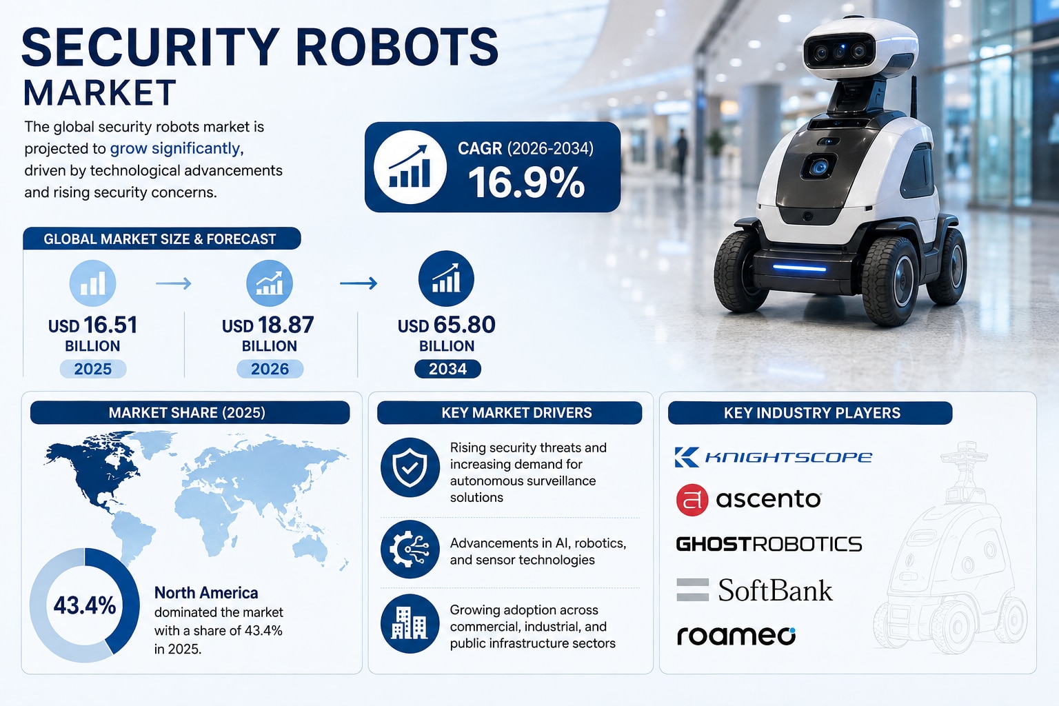 Security Robots Market Forecast 2026–2034
Rising security concerns, smart city development, and adva...