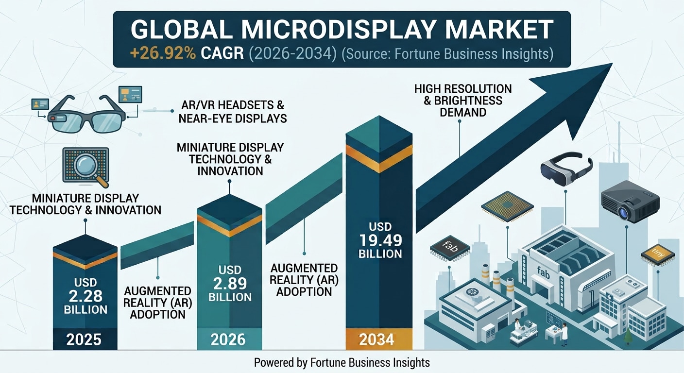 Microdisplay Market Emerging Opportunities and Growth Forecast 2026–2034

The global Microdisplay Ma...