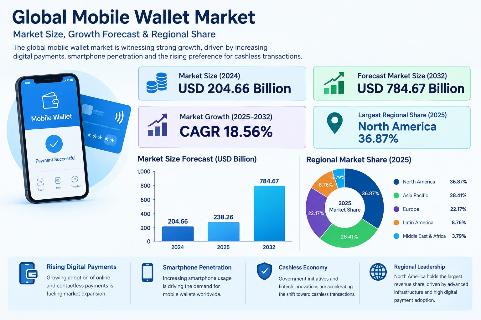 Mobile Wallet Market Size and Growth Forecast: 2025–2032

According to Fortune Business Insights, th...