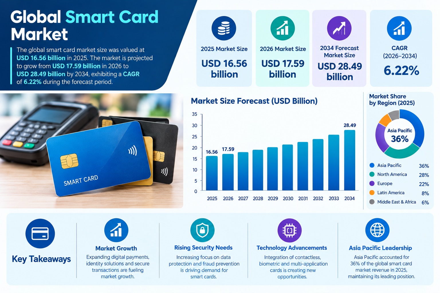 Smart Card Market: Future Growth Prospects and Key Companies

According to Fortune Business Insights...