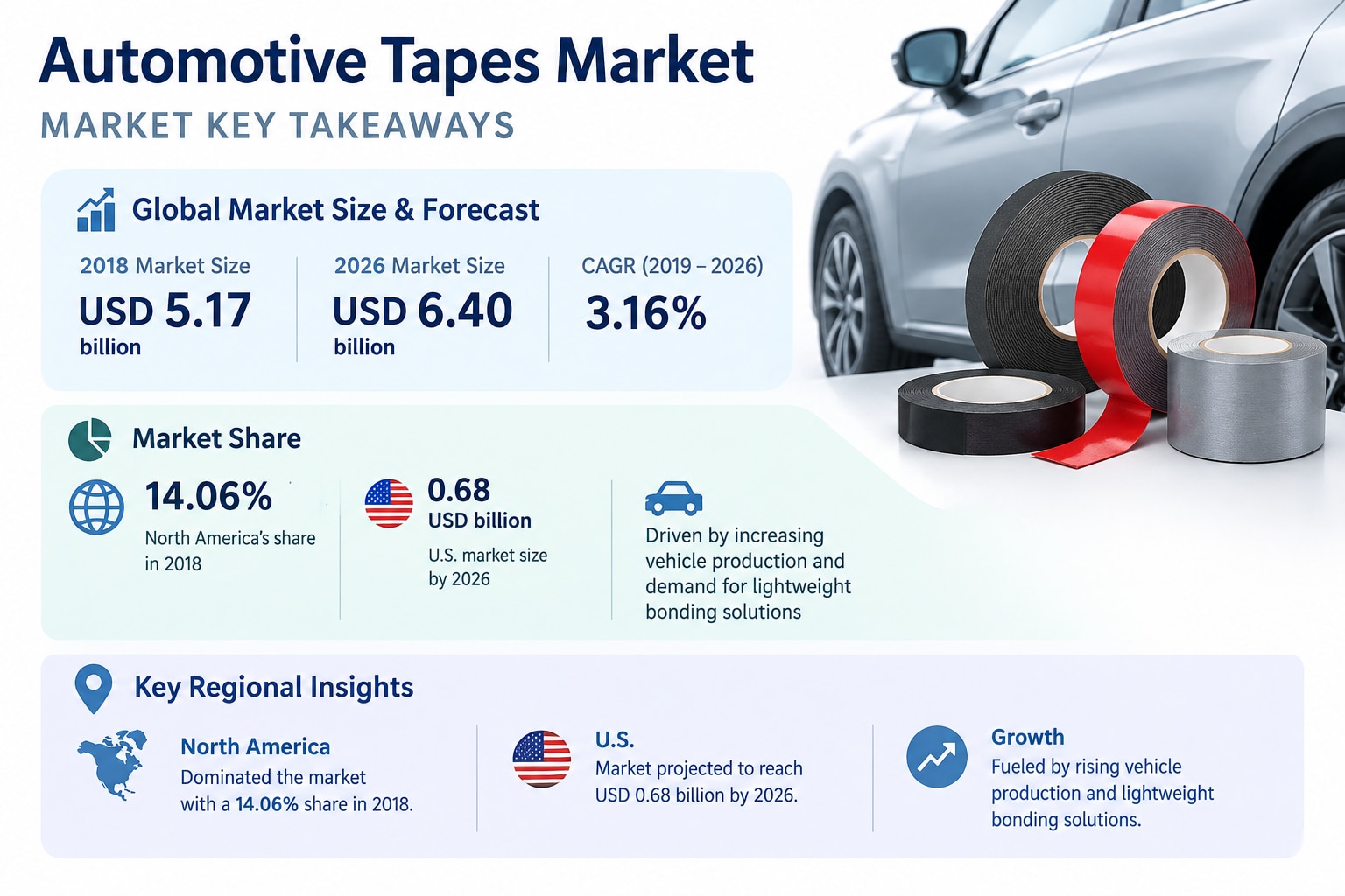 Automotive Tapes Market Forecast Analysis 2026–2034
Increasing electric vehicle production, automoti...