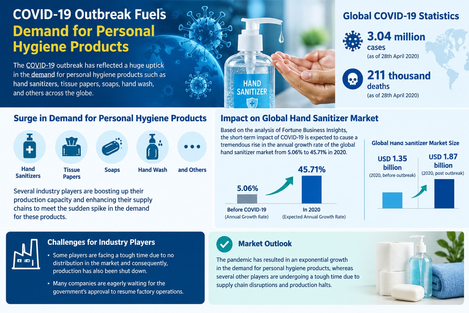Impact of COVID-19 on Hand Sanitizer Market: Trends Shaping the Industry

The Impact of COVID-19 on ...