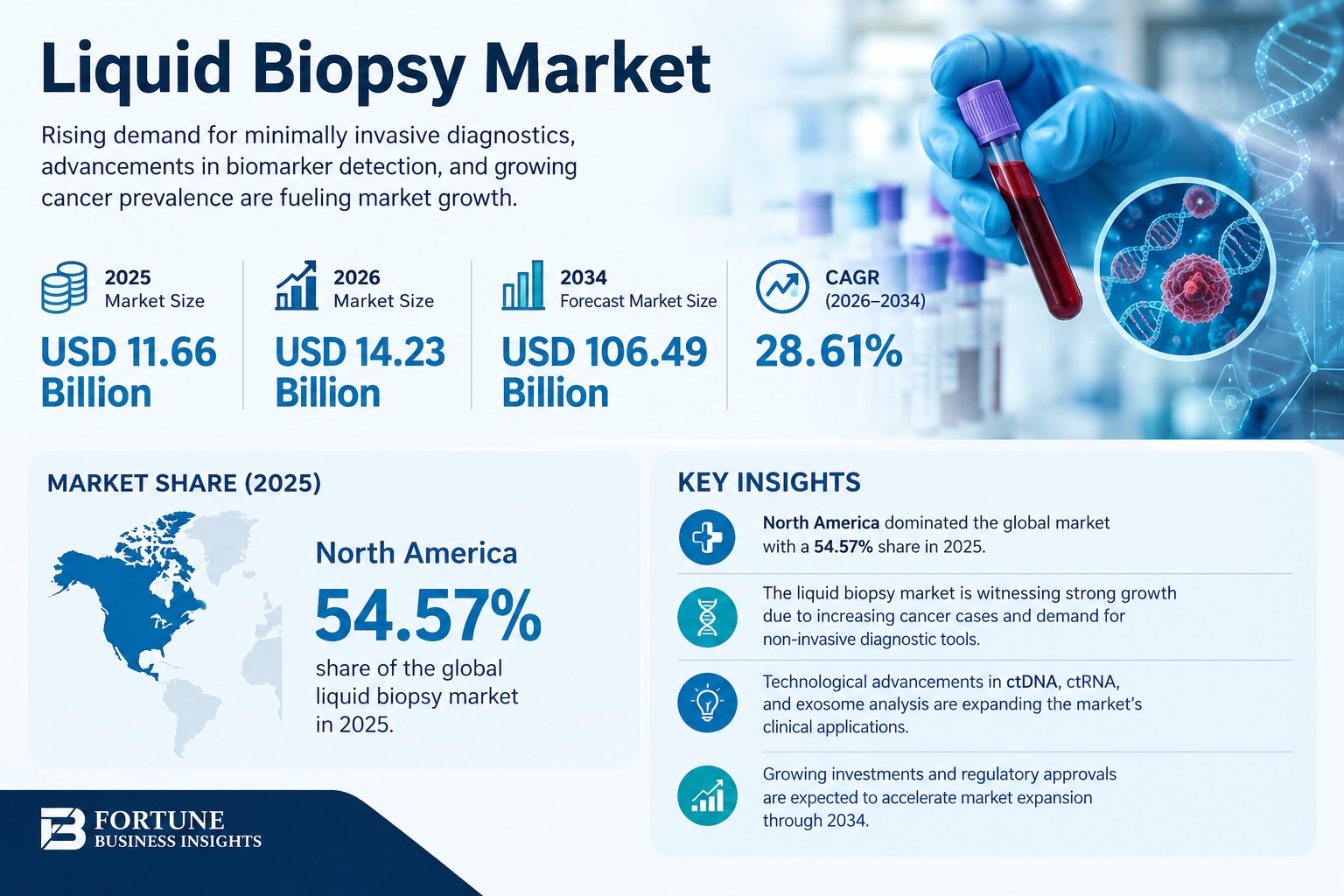 Liquid Biopsy Market Set for Strong Expansion Driven by Advances in Oncology

According to Fortune B...