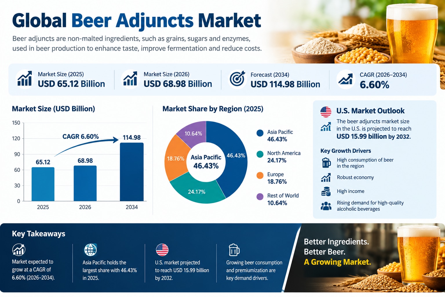 Global Beer Adjuncts Market Poised for Significant Expansion by 2034

According to Fortune Business ...