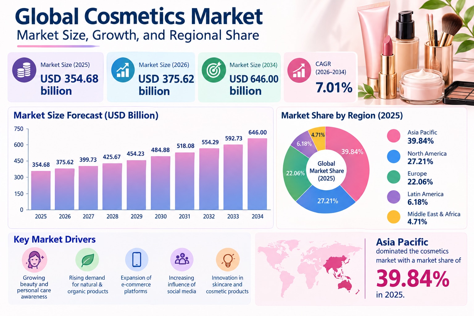 Cosmetics Market Growth: Innovation, E-Commerce, and Sustainability Trends

According to Fortune Bus...