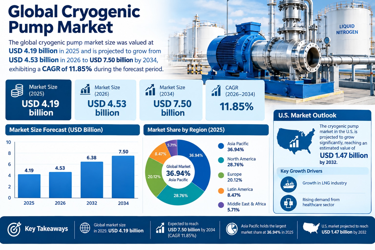 Cryogenic Pump Market Growth: LNG, Healthcare, and Energy Trends

According to Fortune Business Insi...