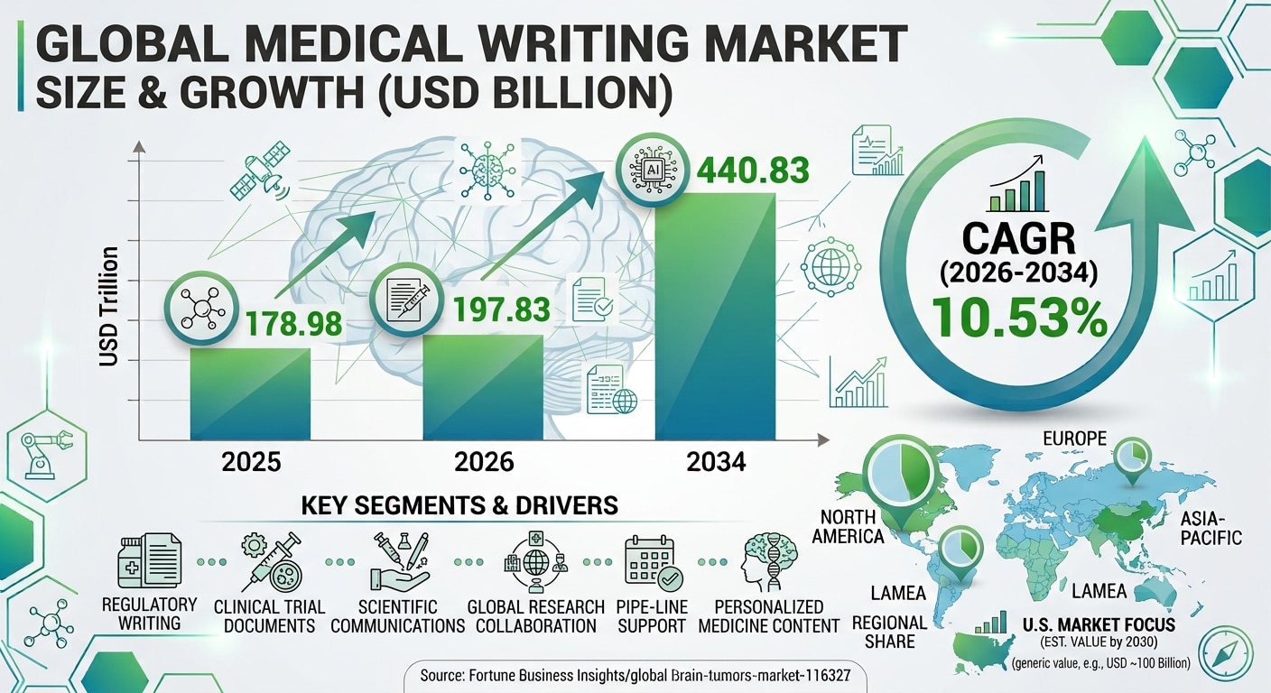 Medical Writing Market: Industry Landscape, Growth Factors and Market Outlook 2026–2034

According t...