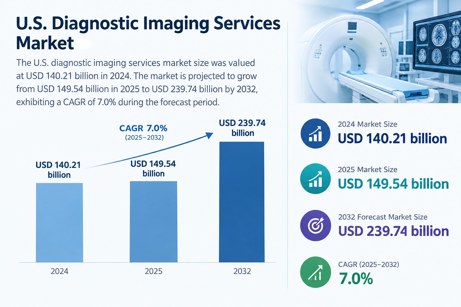 U.S. Diagnostic Imaging Services Market Research, Size & Industry Outlook 2026–2034
The U.S. Diagnos...