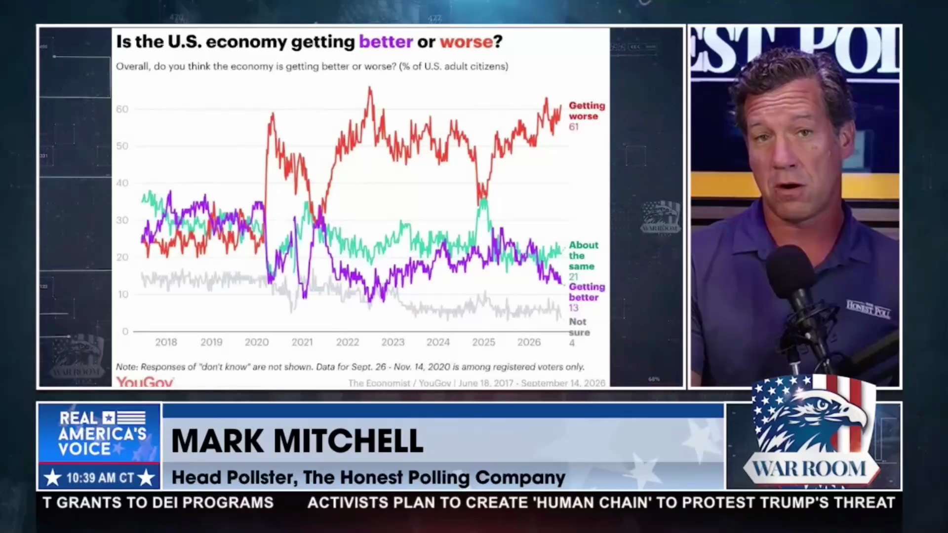 MARK MITCHELL: You could say Trump has gotten CPI under control, but that's not enough for Americans...